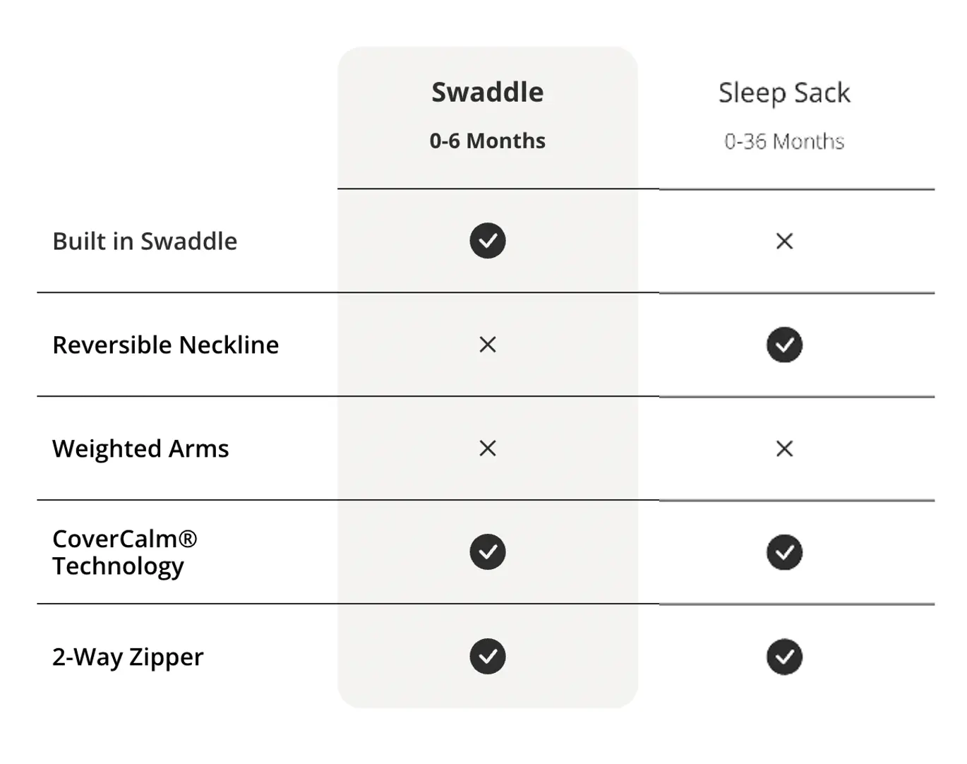 Dreamland Baby Weighted Sleep Swaddle 0-6 Months (S+) - Motherhood